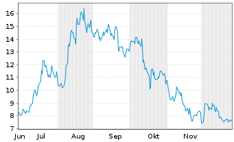 Chart VanEck ETP AG 31.12.29 MVIS CryptoComp. - 6 Monate