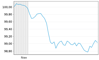 Chart Baden-W&uuml;rttemberg, Land Landessch.v.2025(2032) - 6 Monate