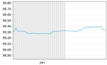 Chart Baden-W&uuml;rttemberg, Land FLR-LSA.v.2026(2032) - 6 Monate
