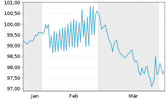 Chart Baden-W&uuml;rttemberg, Land Landessch.v.2026(2033) - 6 Monate