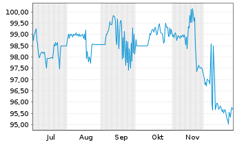 Chart Baden-W&uuml;rttemberg, Land Landessch.v.2025(2040) - 6 Monate