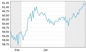 Chart Berlin, Land Landessch.v.2021(2041)Ausg.530 - 6 Monate