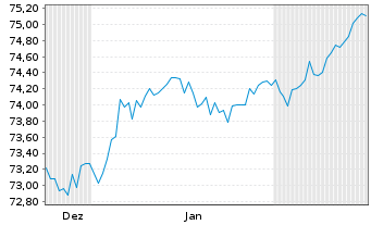Chart Berlin, Land Landessch.v.2021(2036)Ausg.532 - 6 Monate