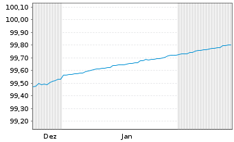 Chart Berlin, Land Landessch.v.2021(2026)Ausg.533 - 6 Monate