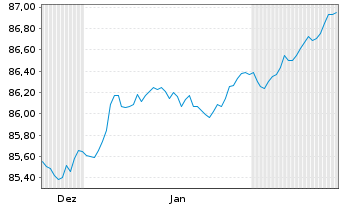 Chart Berlin, Land Landessch.v.2021(2031)Ausg.535 - 6 Monate