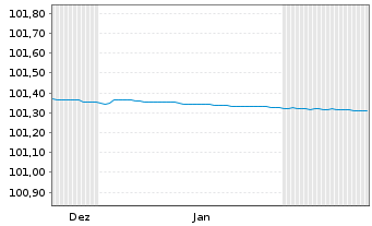 Chart Berlin, Land FLR-Landessch.v.21(2028)A.536 - 6 Monate