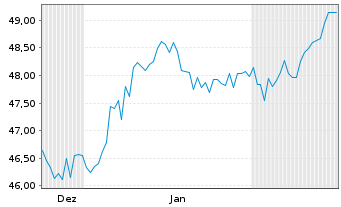 Chart Berlin, Land Landessch.v.2022(2052)Ausg.537 - 6 Months