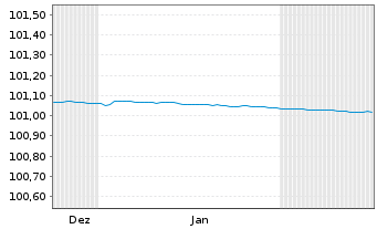 Chart Berlin, Land FLR-Landessch.v.22(2028)A.538 - 6 Months