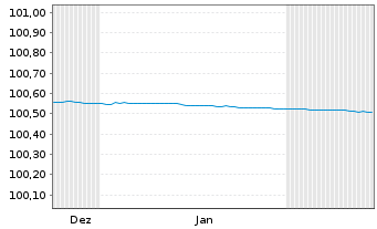 Chart Berlin, Land FLR-Landessch.v.22(2027)A.539 - 6 Monate