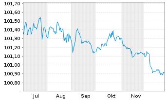 Chart TRATON Finance Luxembourg S.A. EO-MTN. 2025(27/28) - 6 Monate