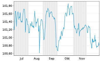 Chart TRATON Finance Luxembourg S.A. EO-MTN. 2025(30/31) - 6 Monate