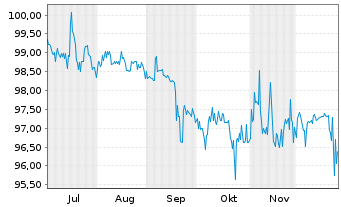 Chart EPH Group AG EO-Schuldv. 2025(32) - 6 Monate