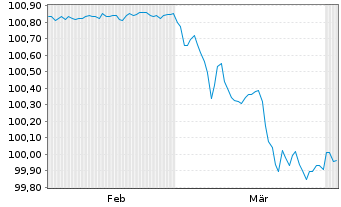 Chart Mercedes-Benz Int.Fin. B.V. EO-Med.T.Nts 2024(27) - 6 Months