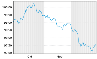Chart Hamburg, Freie und Hansestadt Aus.3 v.25(35) - 6 Monate