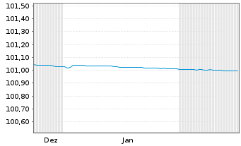 Chart Berlin, Land FLR-Landessch.v.22(2028)A.540 - 6 Monate