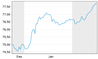 Chart Berlin, Land Landessch.v.2022(2042)Ausg.541 - 6 Monate