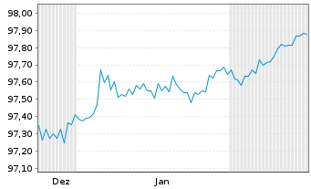Chart Berlin, Land Landessch.v.2022(2028)Ausg.542 - 6 Monate