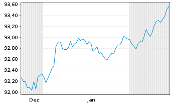 Chart Berlin, Land Landessch.v.2022(2032)Ausg.543 - 6 Months