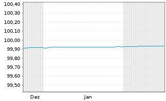 Chart Berlin, Land FLR-Landessch.v.22(2027)A.544 - 6 Months