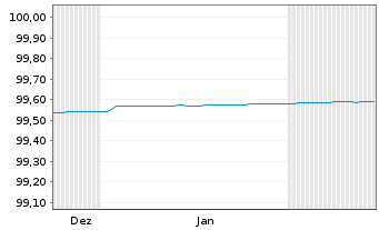 Chart Berlin, Land FLR-Landessch.v.22(2028)A.545 - 6 Monate