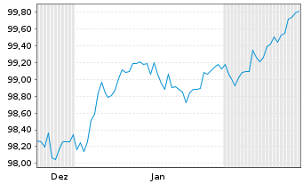 Chart Berlin, Land Landessch.v.2023(2033)Ausg.546 - 6 Monate