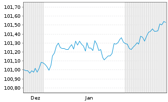 Chart Berlin, Land Landessch.v.2023(2029)Ausg.547 - 6 Months