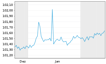 Chart Berlin, Land Landessch.v.2023(2028)Ausg.548 - 6 Monate