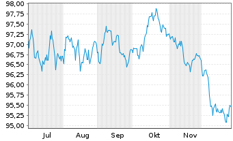 Chart Wirt.u.Infrastrukturbk. Hessen -Schv.v.2025(2035) - 6 Monate