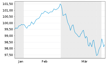 Chart Wirt.u.Infrastrukturbk. Hessen -Schv.v.2026(2036) - 6 Months