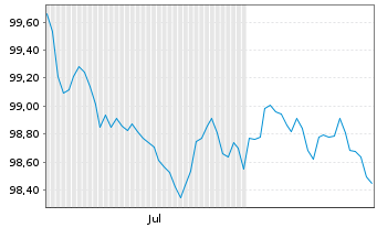 Chart Wirt.u.Infrastrukturbk. Hessen -Schv.v.2026(2031) - 6 Months