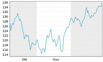 Chart S&H Rohstoff-Aktien Global Inhaber-Anteile P (a) - 6 Monate