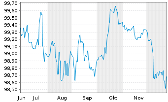 Chart Aramea Intelligence Inhaber-Anteile R - 6 Monate