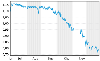 Chart The Grounds R.Est. Dev. AG - 6 Monate