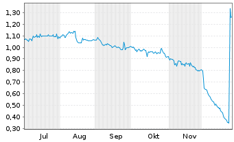 Chart Coreo AG - 6 Monate