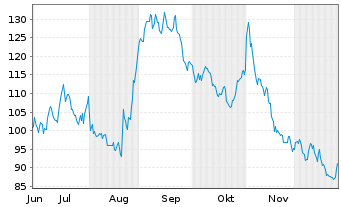 Chart innoscripta SE - 6 Monate