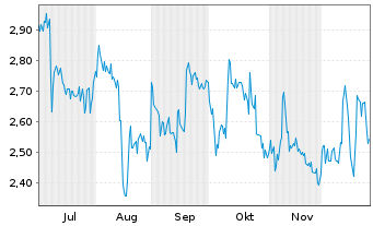 Chart Varengold Bank AG - 6 Months
