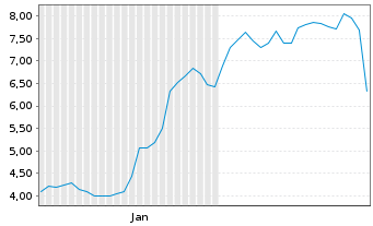 Chart Viromed Medical AG - 6 Monate