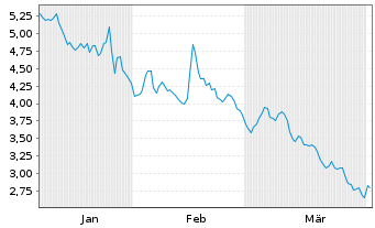 Chart The Platform Group SE&Co.KGaA - 6 Monate