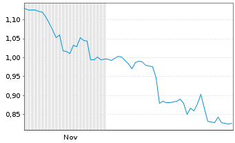 Chart Pyramid AG - 6 Monate