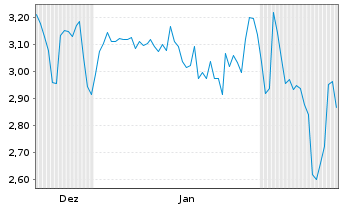 Chart The Naga Group AG - 6 Monate