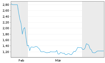 Chart Altech Advanced Materials AG - 6 Monate
