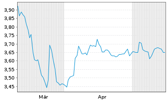 Chart q.beyond AG - 6 Monate