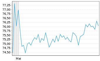 Chart DATAGROUP SE - 6 Monate