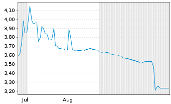 Chart AGROB Immobilien AG - 6 Monate