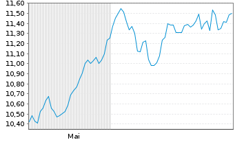 Chart proud@work Inhaber-Anteile UCITS ETF - 6 Months