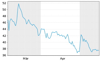 Chart Gabler Group AG - 6 Months