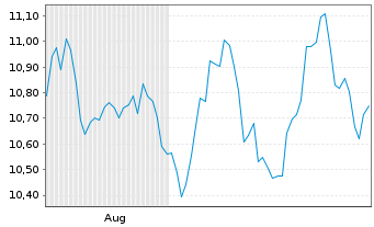 Chart BIT Global Technology Leaders Inh.Ant. UCITS ETF - 6 Monate