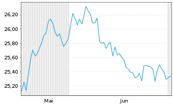 Chart ACATIS Altersvorsorge.UC.ETF Inhaber-Anteile - 6 Months