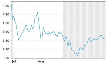 Chart HELIOS SOLAR AG - 6 Monate