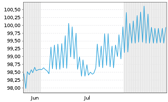 Chart solmotion holding GmbH IHS v.2025(2028/2030) - 6 Months